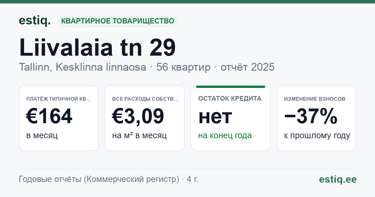 Tallinn, Liivalaia tn 29 korteriühistu: основные показатели 2025 — типичная квартира €164 в месяц