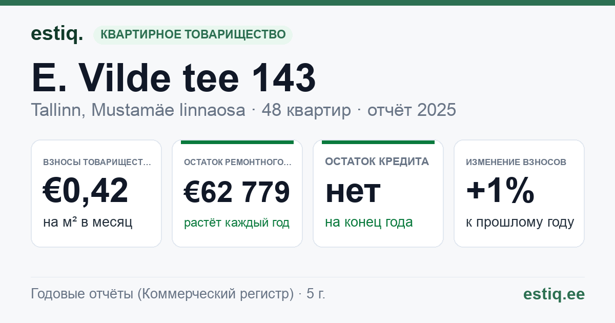Tallinn, E. Vilde tee 143 korteriühistu: основные показатели 2025