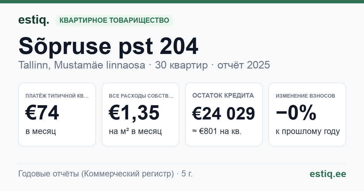 Tallinn, Sõpruse pst 204 korteriühistu: основные показатели 2025 — типичная квартира €74 в месяц
