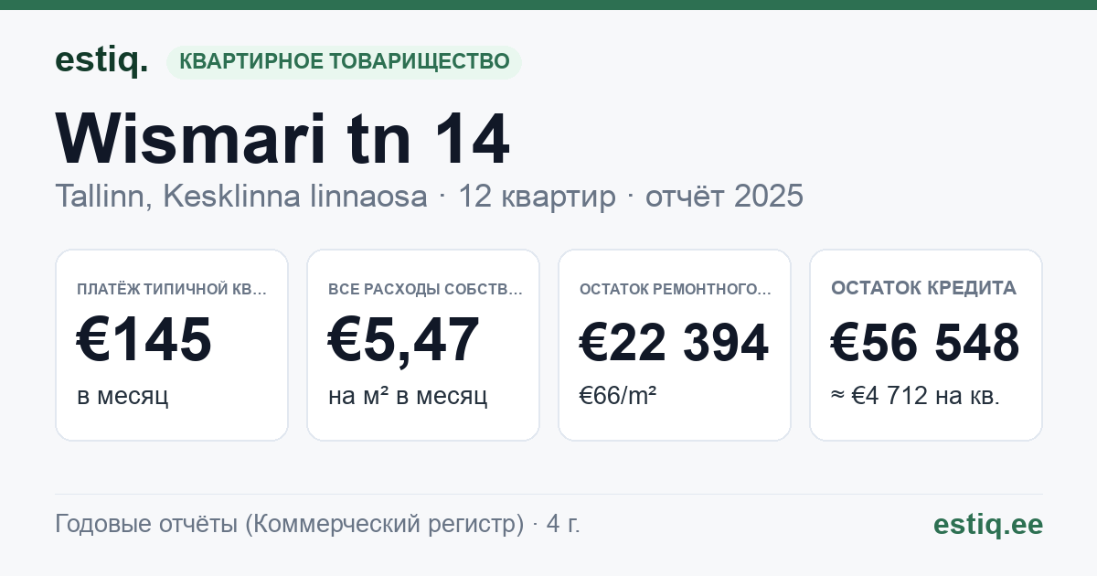 Tallinn, Wismari tn 14 korteriühistu: основные показатели 2025 — типичная квартира €145 в месяц