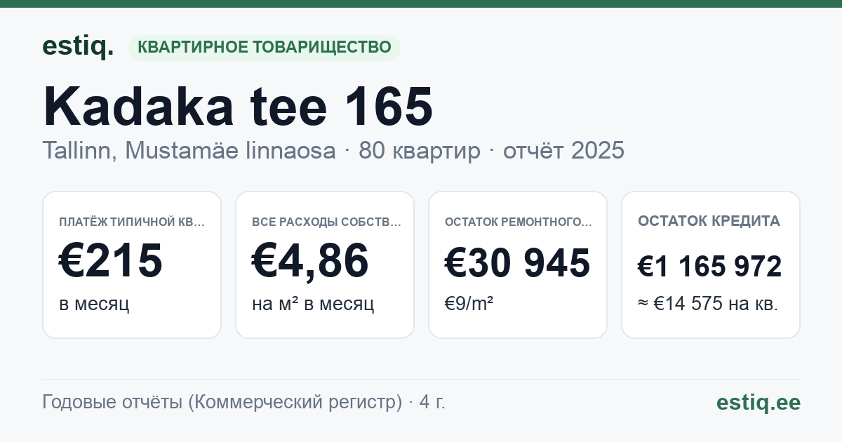Tallinn, Kadaka tee 165 korteriühistu: основные показатели 2025 — типичная квартира €215 в месяц