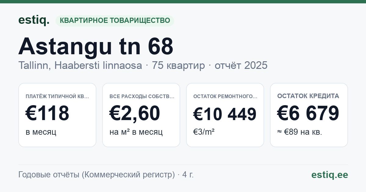 Tallinn, Astangu tn 68 korteriühistu: основные показатели 2025 — типичная квартира €118 в месяц