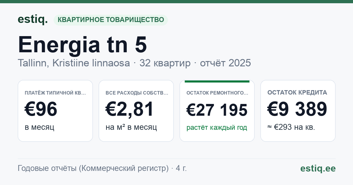 Tallinn, Energia tn 5 korteriühistu: основные показатели 2025 — типичная квартира €96 в месяц
