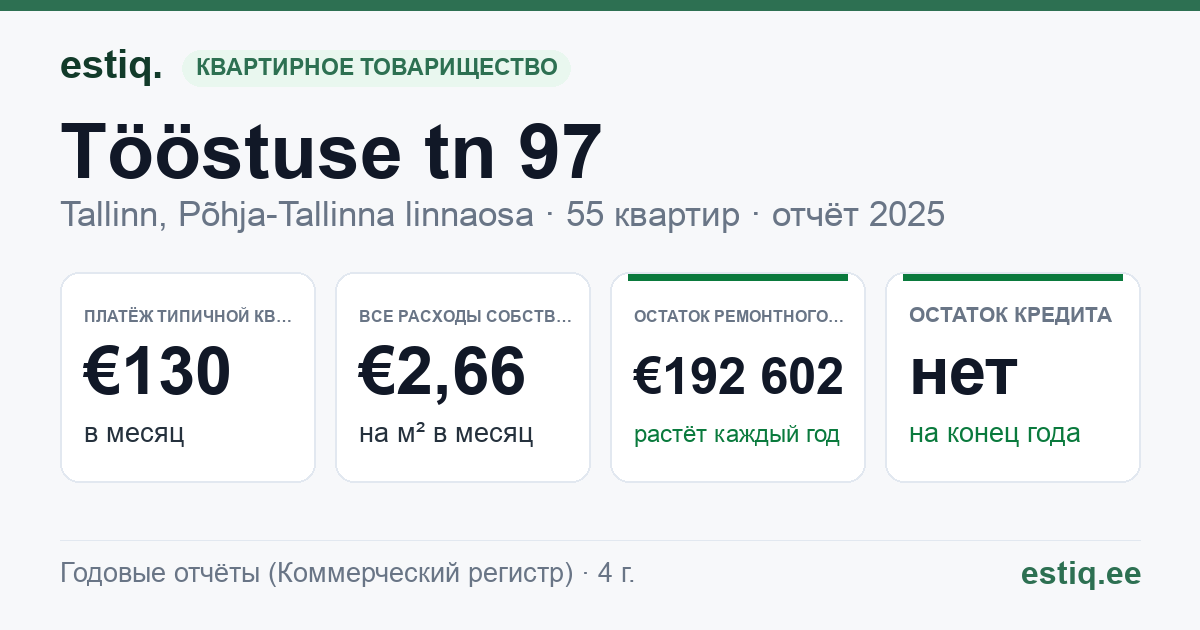 Tallinn, Tööstuse tn 97 korteriühistu: основные показатели 2025 — типичная квартира €130 в месяц