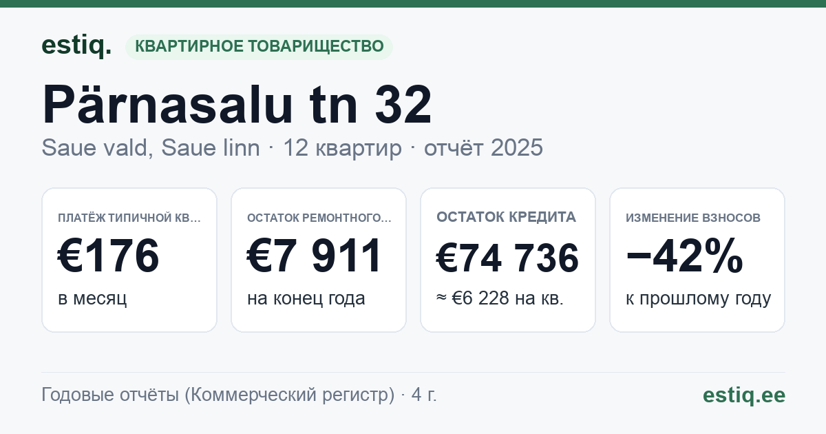 Saue vald, Saue linn, Pärnasalu tn 32 // Tule tn 12 korteriühistu: основные показатели 2025 — типичная квартира €176 в месяц
