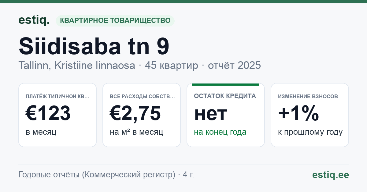 Tallinn, Siidisaba tn 9 korteriühistu: основные показатели 2025 — типичная квартира €123 в месяц