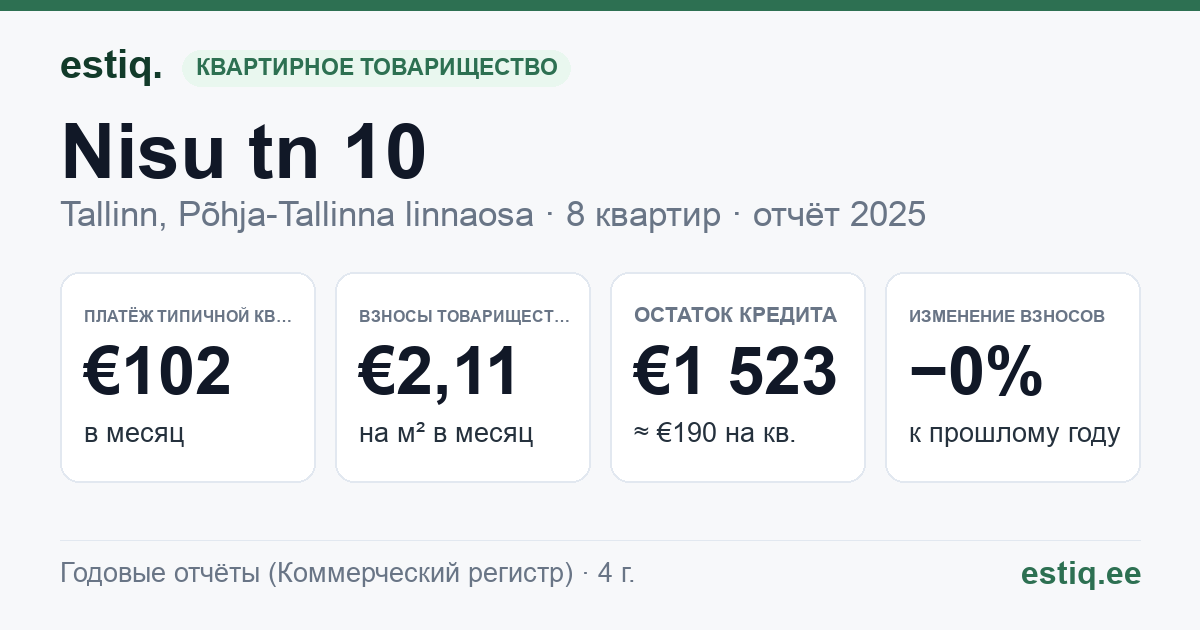 Tallinn, Nisu tn 10 korteriühistu: основные показатели 2025 — типичная квартира €102 в месяц