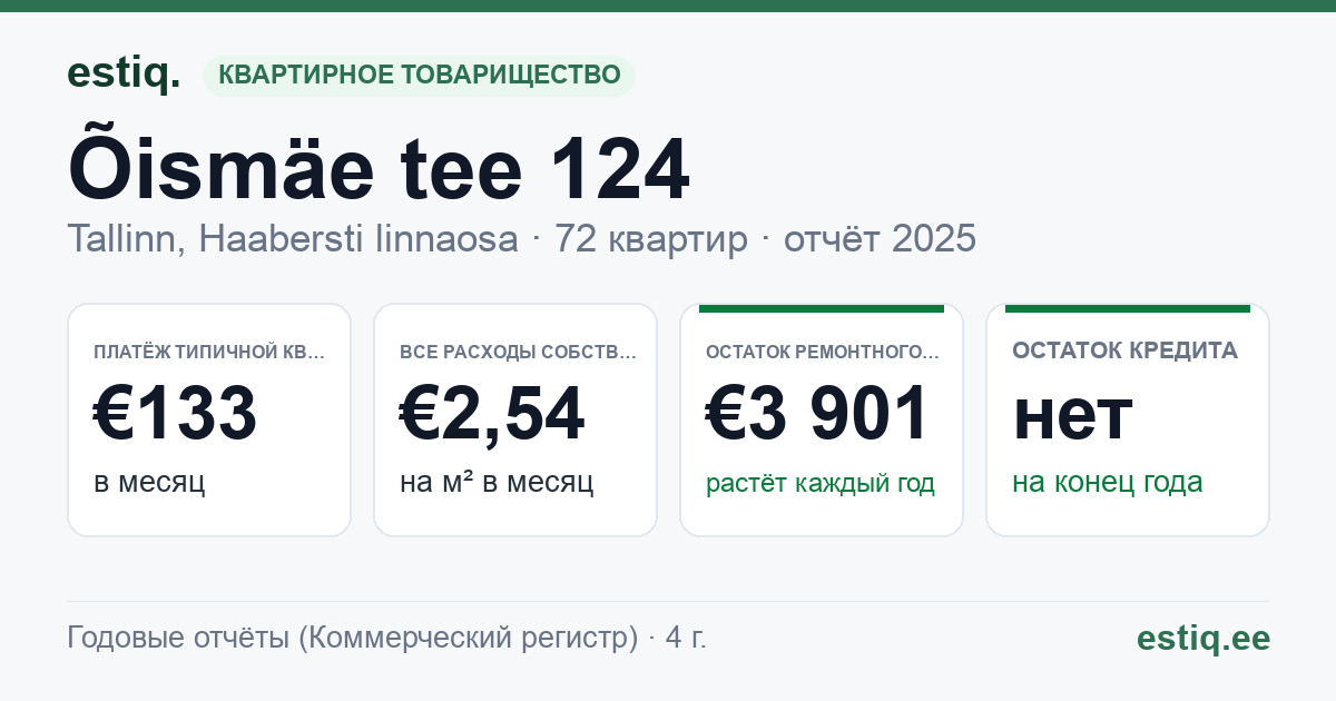 Tallinn, Õismäe tee 124 korteriühistu: основные показатели 2025 — типичная квартира €133 в месяц