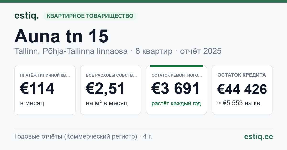 Tallinn, Auna tn 15 korteriühistu: основные показатели 2025 — типичная квартира €114 в месяц