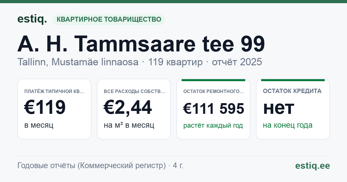 Tallinn, A. H. Tammsaare tee 99 korteriühistu: основные показатели 2025 — типичная квартира €119 в месяц