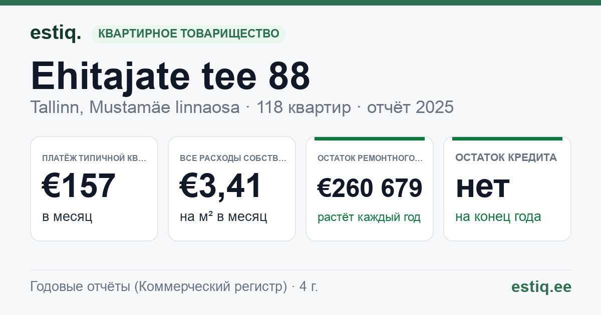 Tallinn, Ehitajate tee 88 korteriühistu: основные показатели 2025 — типичная квартира €157 в месяц