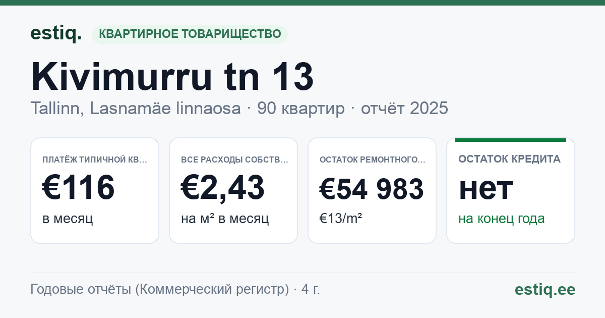 Tallinn, Kivimurru tn 13 korteriühistu: основные показатели 2025 — типичная квартира €116 в месяц