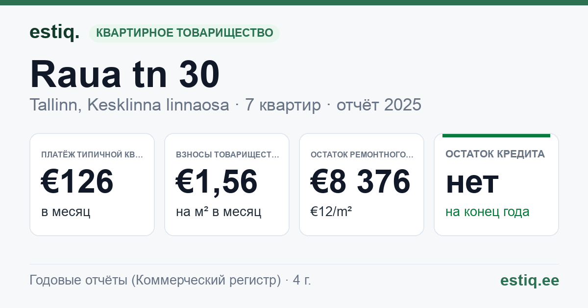 Tallinn, Raua tn 30 korteriühistu: основные показатели 2025 — типичная квартира €126 в месяц