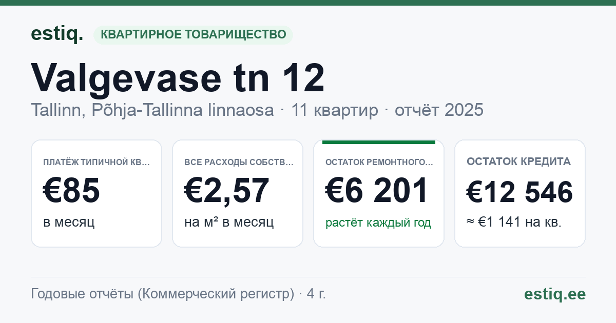 Tallinn, Valgevase tn 12 korteriühistu: основные показатели 2025 — типичная квартира €85 в месяц