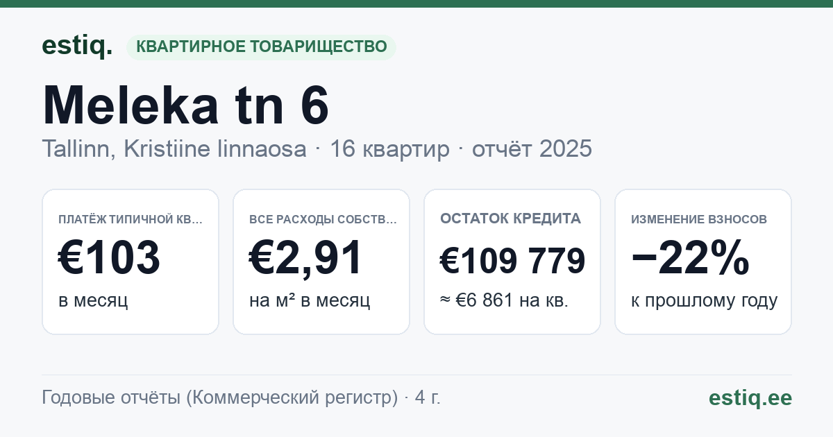 Tallinn, Meleka tn 6 korteriühistu: основные показатели 2025 — типичная квартира €103 в месяц