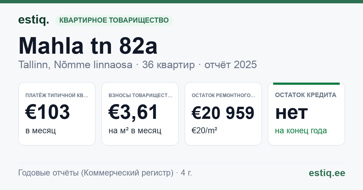 Tallinn, Mahla tn 82a korteriühistu: основные показатели 2025 — типичная квартира €103 в месяц