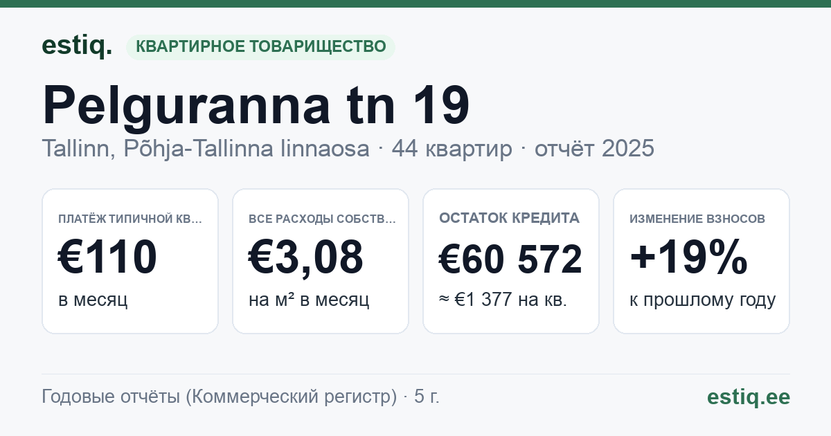 Tallinn, Pelguranna tn 19 korteriühistu: основные показатели 2025 — типичная квартира €110 в месяц