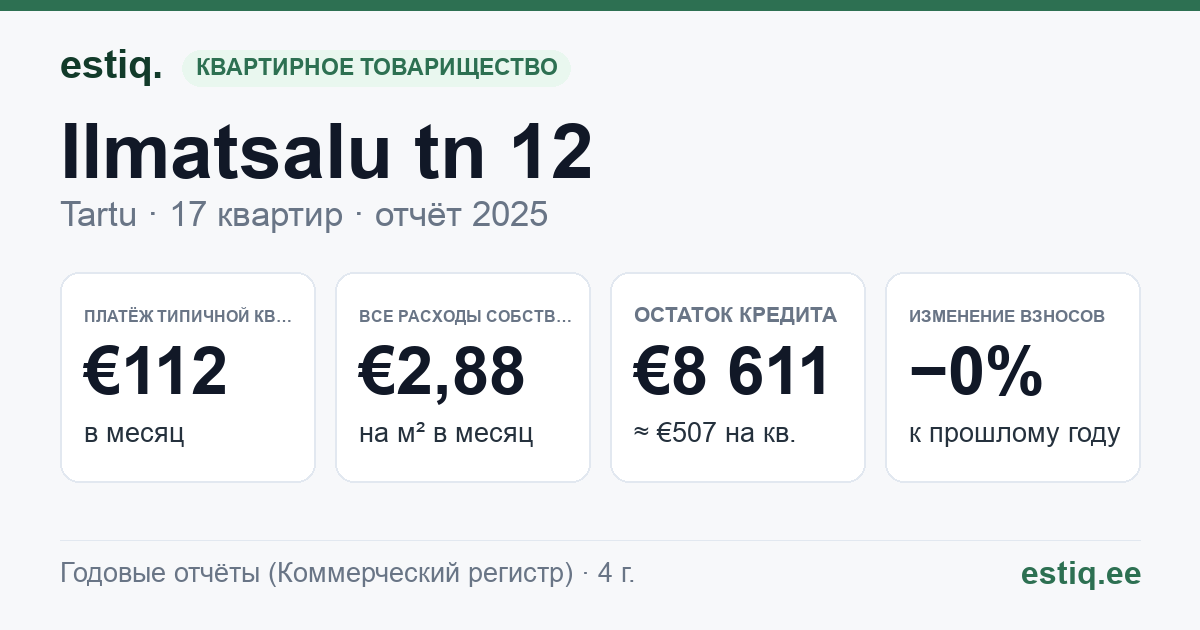 Tartu linn, Ilmatsalu tn 12 korteriühistu: основные показатели 2025 — типичная квартира €112 в месяц