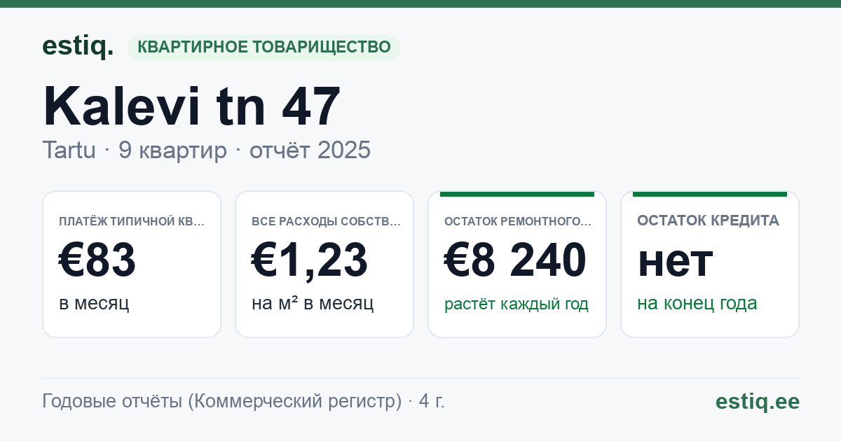 Tartu linn, Kalevi tn 47 korteriühistu: основные показатели 2025 — типичная квартира €83 в месяц