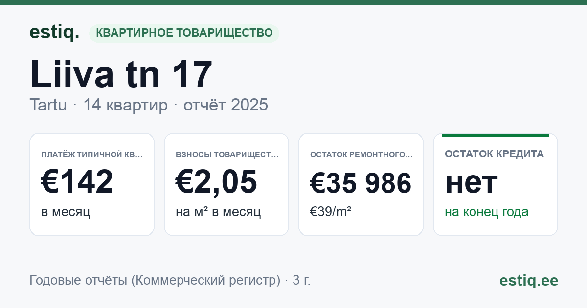 Tartu linn, Liiva tn 17 korteriühistu: основные показатели 2025 — типичная квартира €142 в месяц