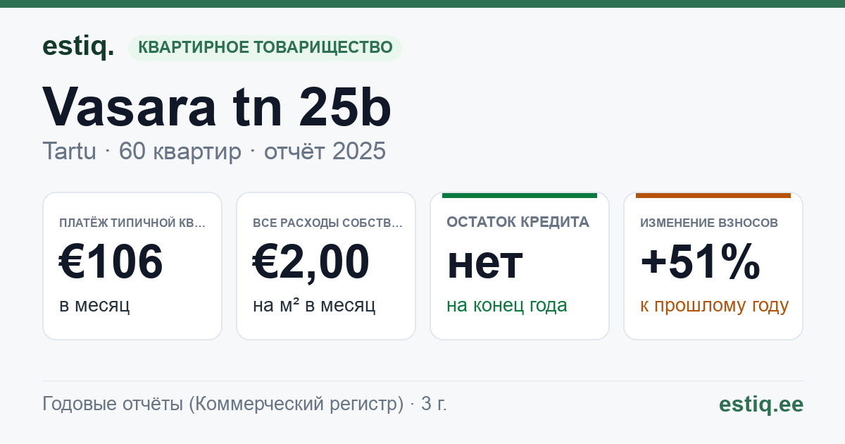 Tartu linn, Vasara tn 25b korteriühistu: основные показатели 2025 — типичная квартира €106 в месяц