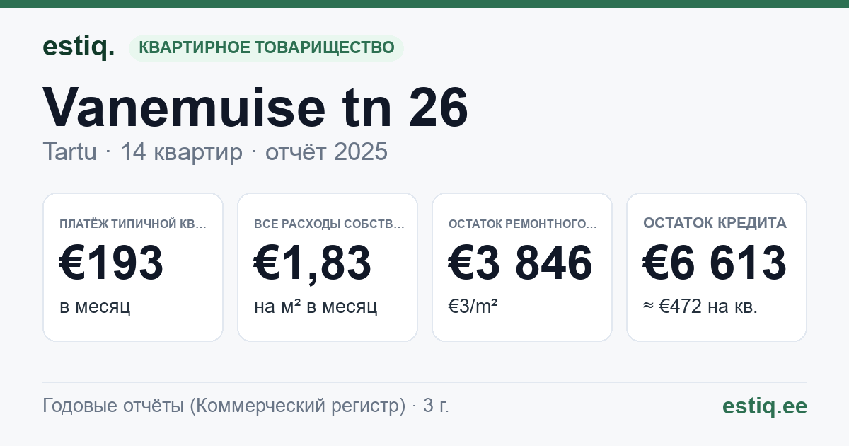 Tartu linn, Vanemuise tn 26 korteriühistu: основные показатели 2025 — типичная квартира €193 в месяц