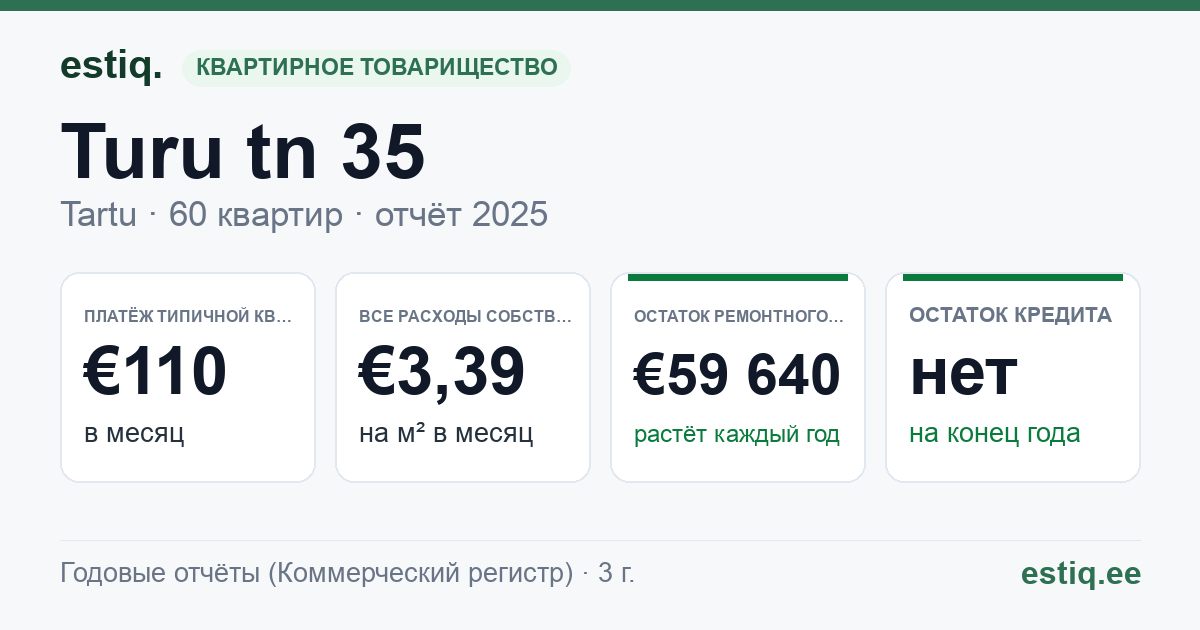 Tartu linn, Turu tn 35 korteriühistu: основные показатели 2025 — типичная квартира €110 в месяц