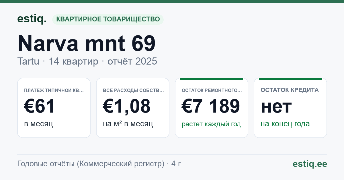 Tartu linn, Narva mnt 69 korteriühistu: основные показатели 2025 — типичная квартира €61 в месяц