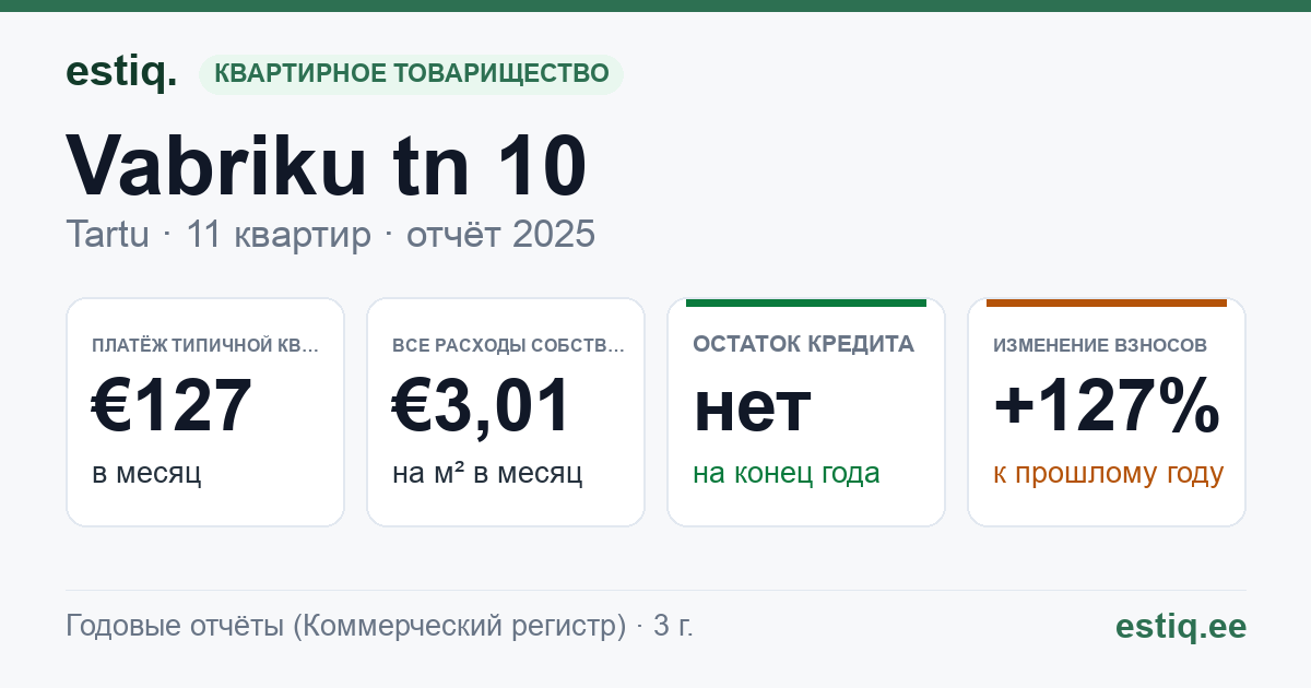 Tartu linn, Vabriku tn 10 korteriühistu: основные показатели 2025 — типичная квартира €127 в месяц