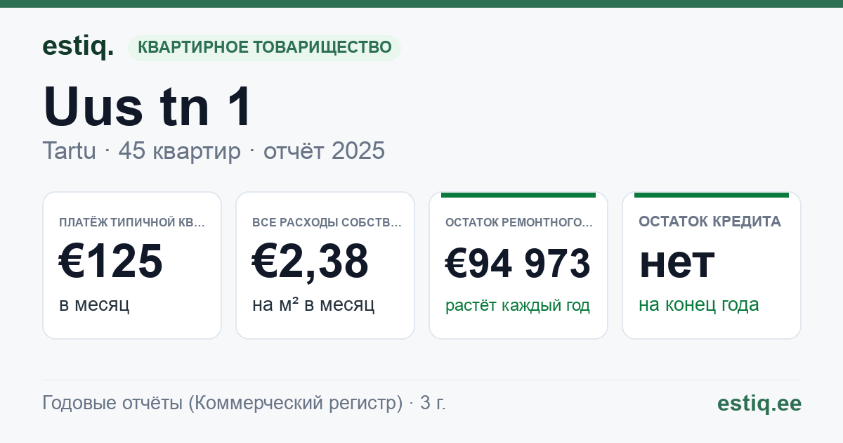 Tartu linn, Uus tn 1 korteriühistu: основные показатели 2025 — типичная квартира €125 в месяц