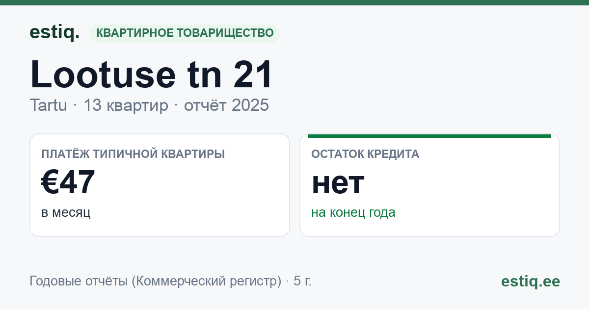 Tartu linn, Lootuse tn 21 // 23 // 23a korteriühistu: основные показатели 2025 — типичная квартира €47 в месяц