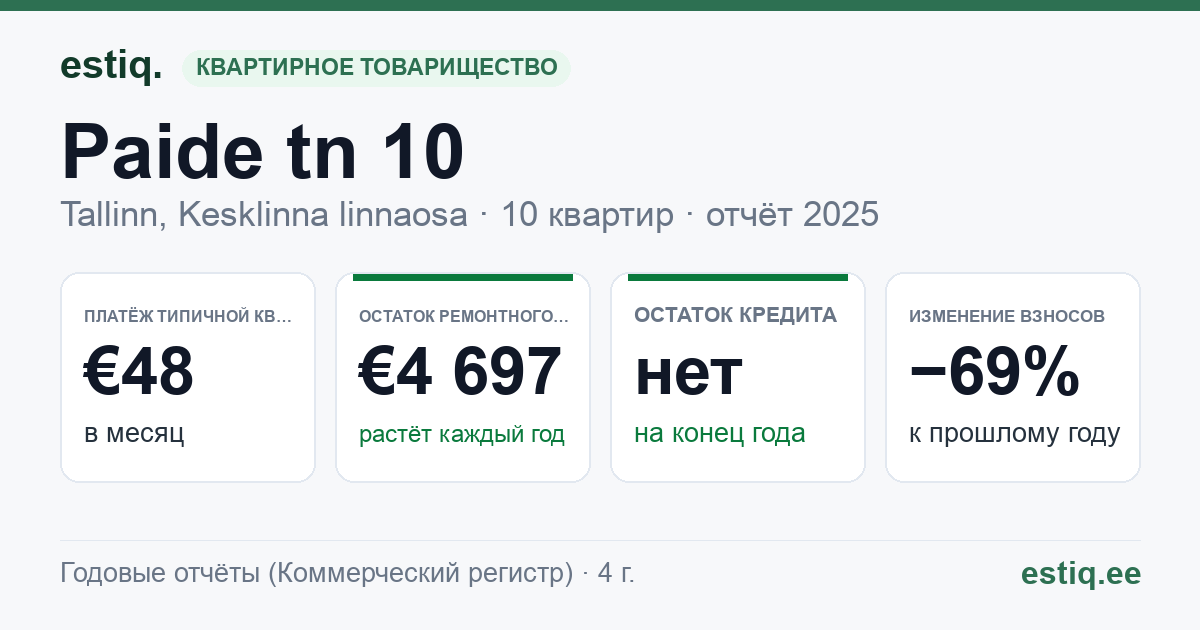 Tallinn, Paide tn 10 korteriühistu: основные показатели 2025 — типичная квартира €48 в месяц