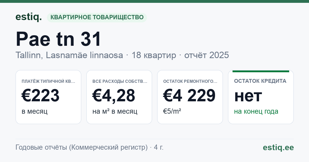 Tallinn, Pae tn 31 korteriühistu: основные показатели 2025 — типичная квартира €223 в месяц