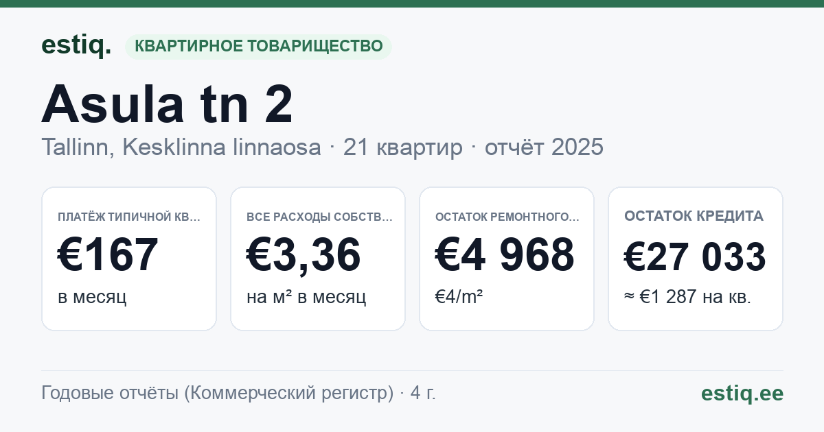 Tallinn, Asula tn 2 korteriühistu: основные показатели 2025 — типичная квартира €167 в месяц