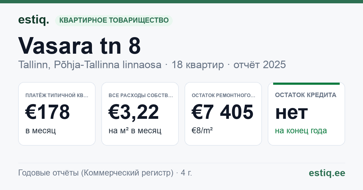 Tallinn, Vasara tn 8 korteriühistu: основные показатели 2025 — типичная квартира €178 в месяц