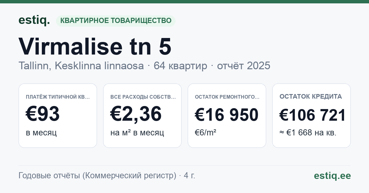Tallinn, Virmalise tn 5 korteriühistu: основные показатели 2025 — типичная квартира €93 в месяц