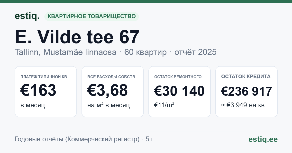 Tallinn, E. Vilde tee 67 korteriühistu: основные показатели 2025 — типичная квартира €163 в месяц