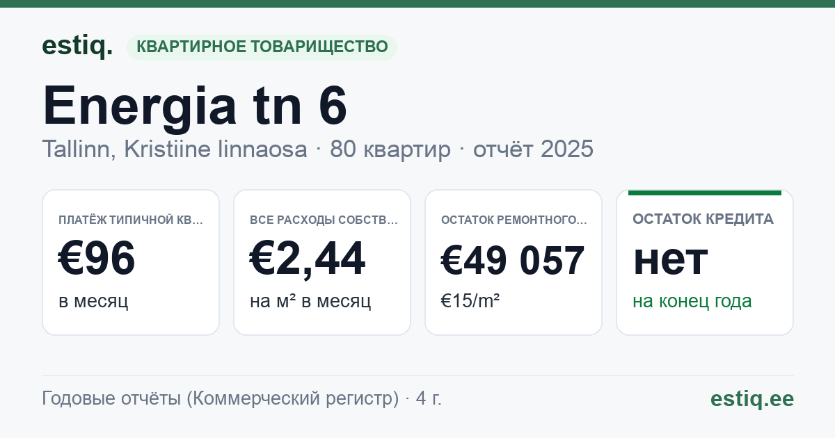 Tallinn, Energia tn 6 korteriühistu: основные показатели 2025 — типичная квартира €96 в месяц
