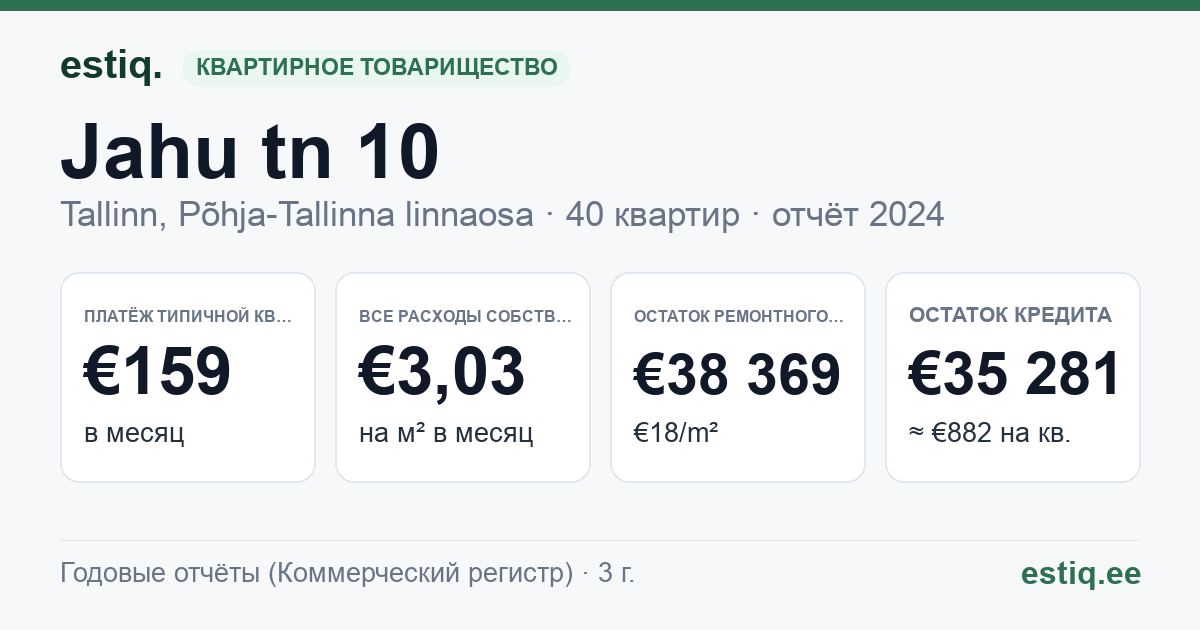 Tallinn, Jahu tn 10 korteriühistu: основные показатели 2024 — типичная квартира €159 в месяц