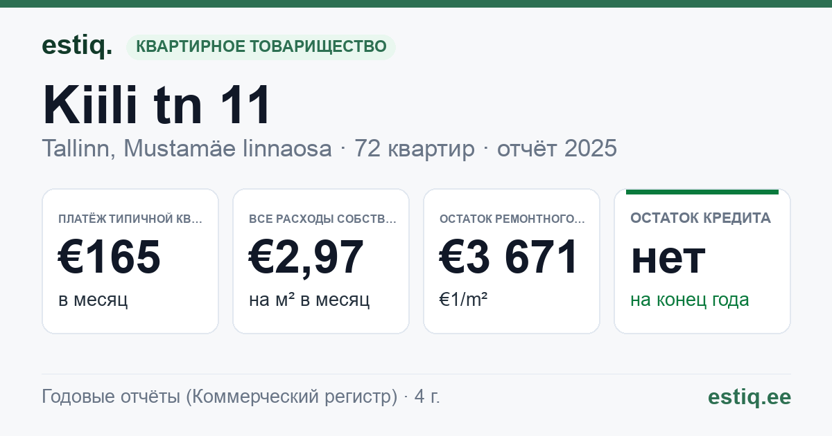 Tallinn, Kiili tn 11 korteriühistu: основные показатели 2025 — типичная квартира €165 в месяц