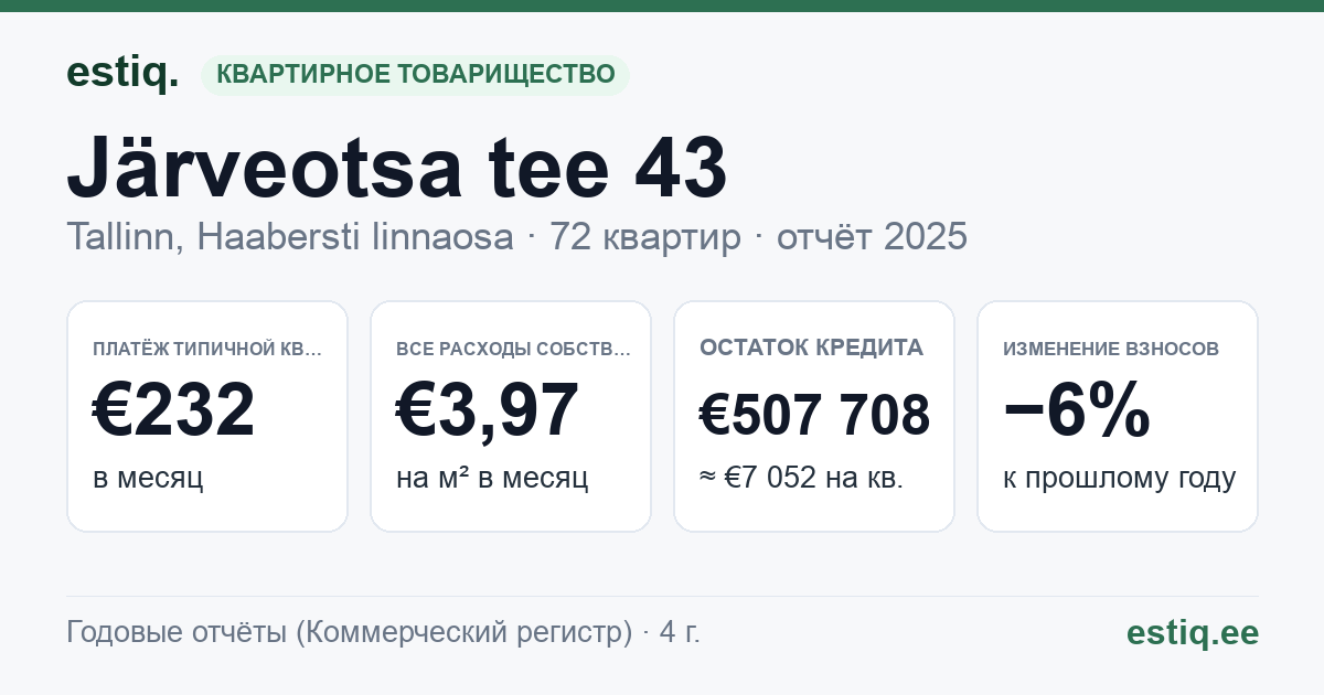 Tallinn, Järveotsa tee 43 korteriühistu: основные показатели 2025 — типичная квартира €232 в месяц