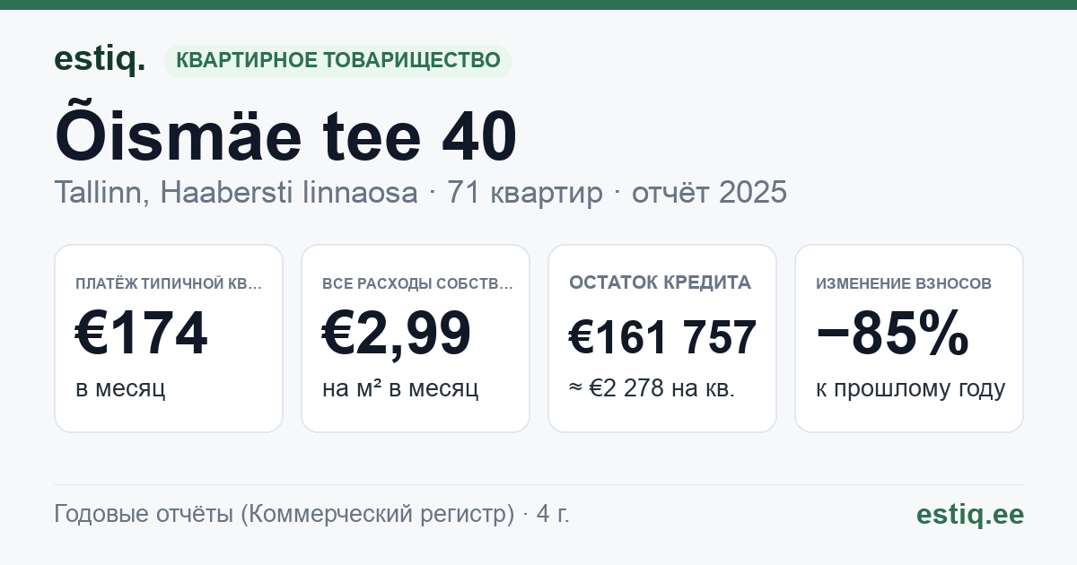 Tallinn, Õismäe tee 40 korteriühistu: основные показатели 2025 — типичная квартира €174 в месяц