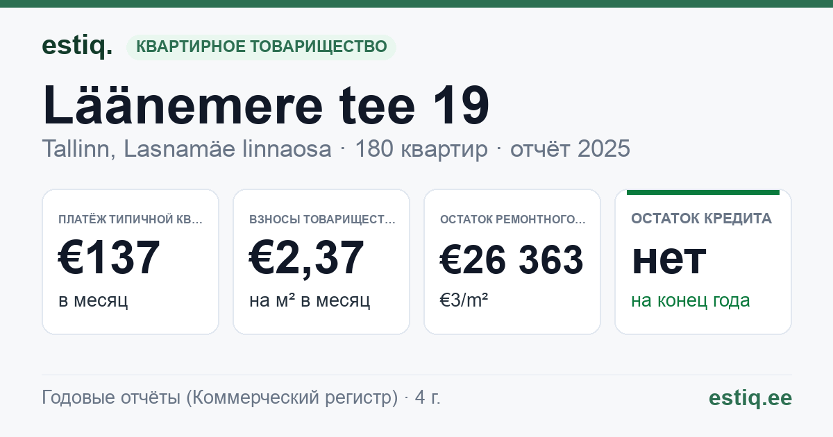 Tallinn, Läänemere tee 19 korteriühistu: основные показатели 2025 — типичная квартира €137 в месяц