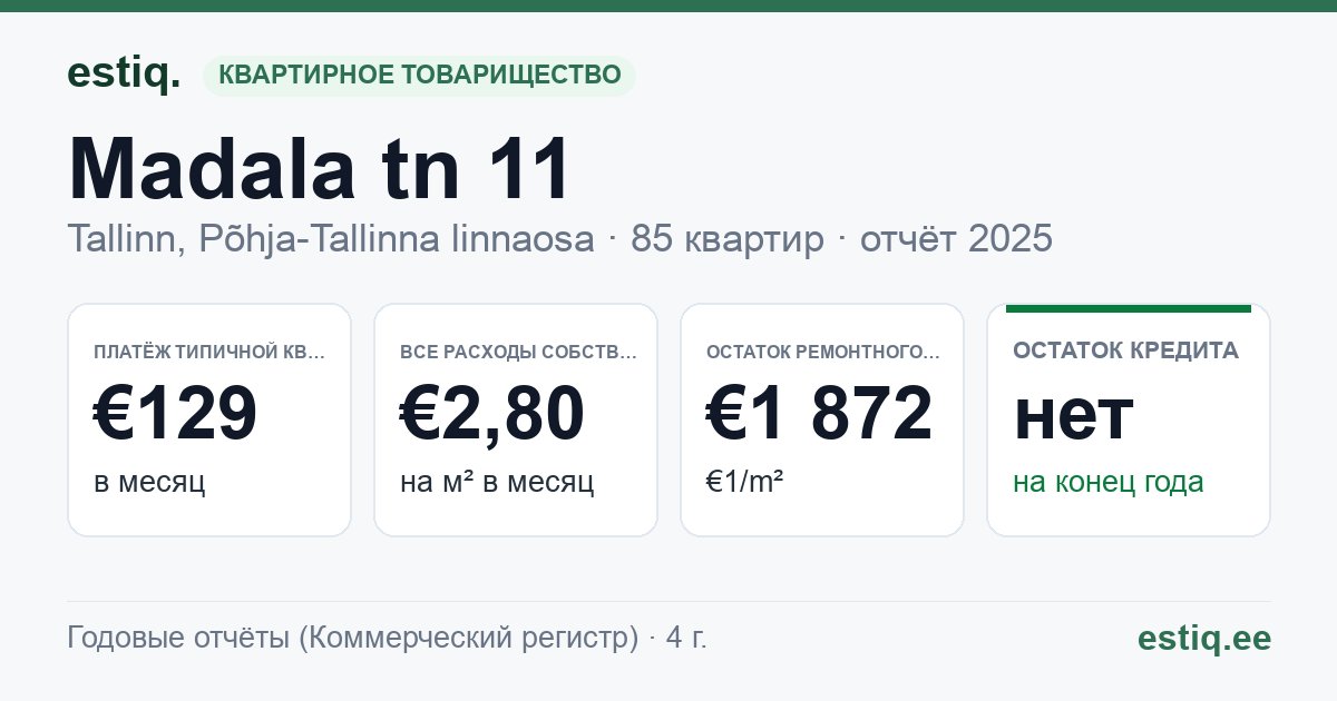 Tallinn, Madala tn 11 korteriühistu: основные показатели 2025 — типичная квартира €129 в месяц