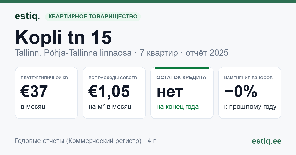Tallinn, Kopli tn 15 korteriühistu: основные показатели 2025 — типичная квартира €37 в месяц