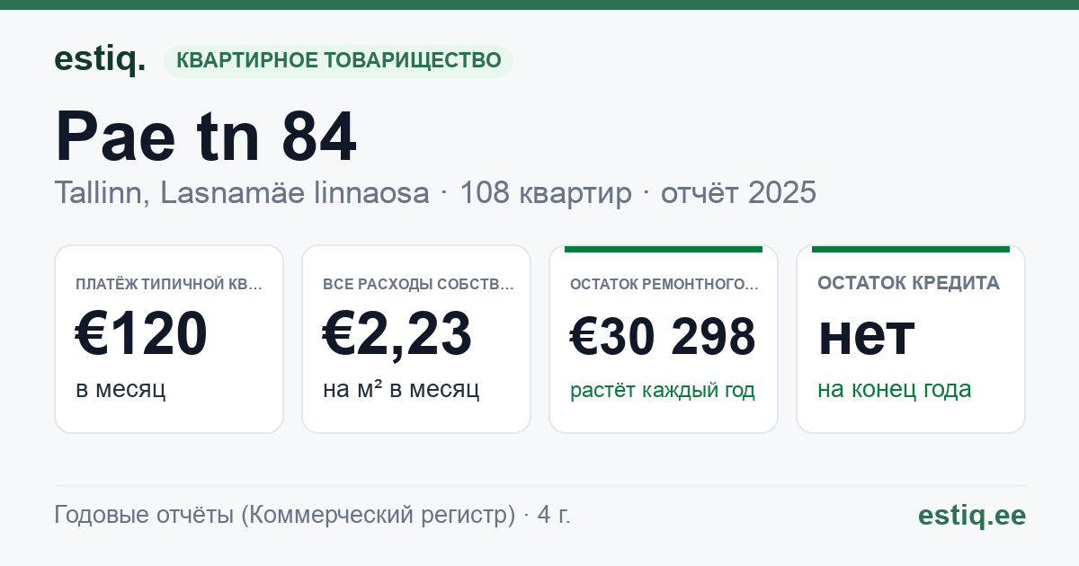 Tallinn, Pae tn 84 korteriühistu: основные показатели 2025 — типичная квартира €120 в месяц