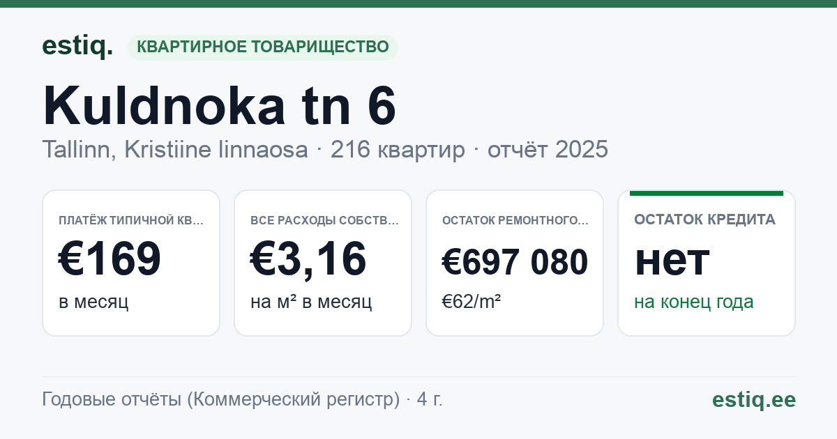 Tallinn, Kuldnoka tn 6 korteriühistu: основные показатели 2025 — типичная квартира €169 в месяц