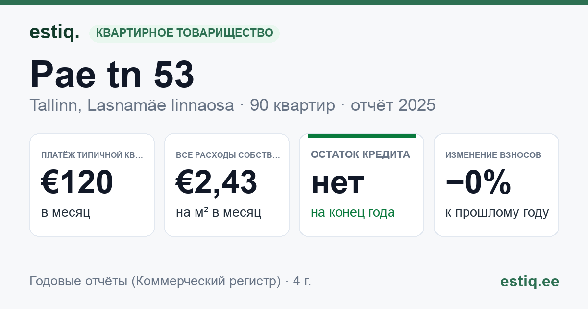 Tallinn, Pae tn 53 korteriühistu: основные показатели 2025 — типичная квартира €120 в месяц