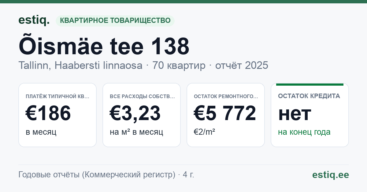 Tallinn, Õismäe tee 138 korteriühistu: основные показатели 2025 — типичная квартира €186 в месяц