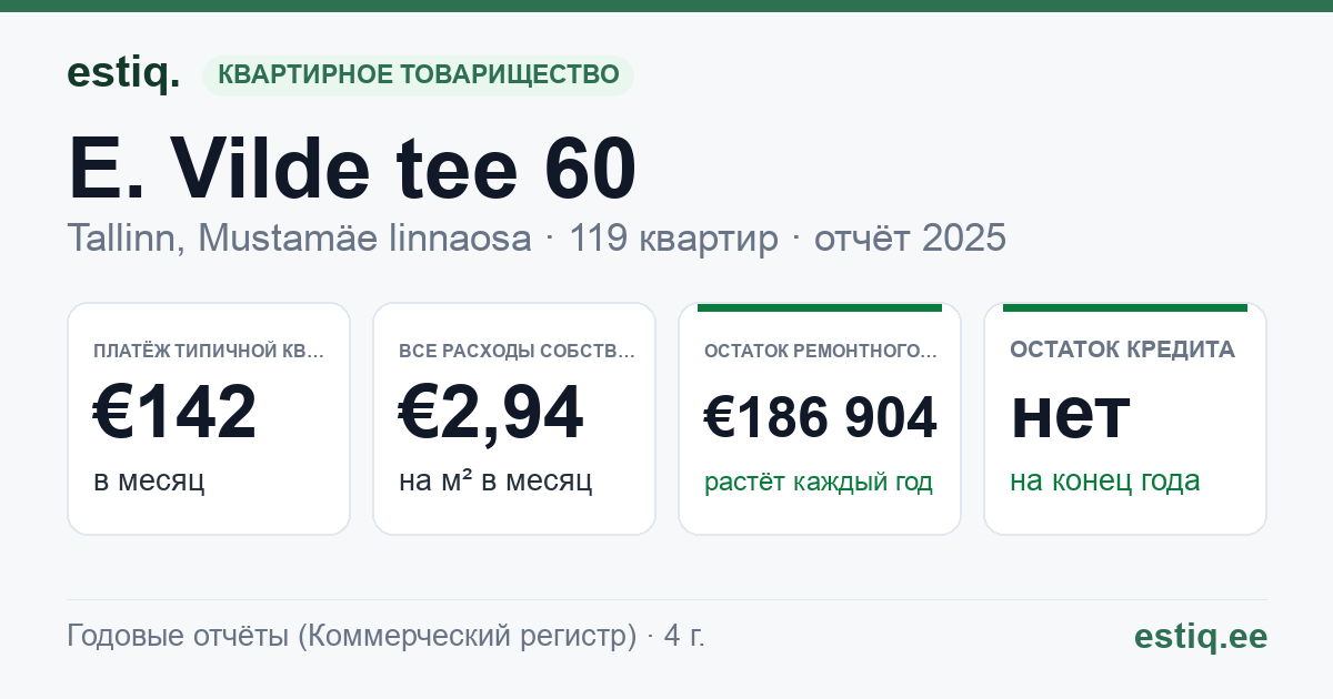 Tallinn, E. Vilde tee 60 korteriühistu: основные показатели 2025 — типичная квартира €142 в месяц